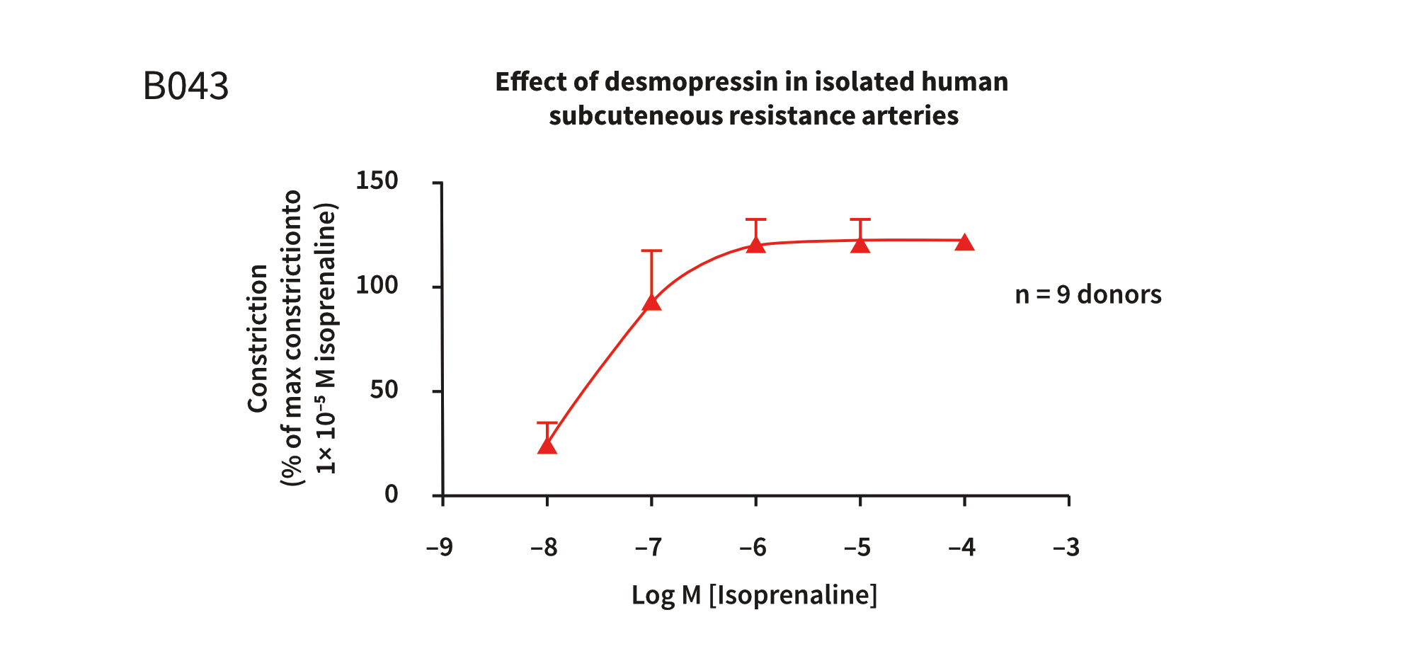Contractile force in electrically stimulated human atrial pectinate